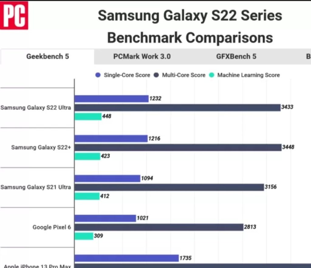 Screenshot 20220214 015627 Chrome 1024x881 - آیفون ۱۳ پرو مکس، گلکسی S22 اولترا را در بنچمارک GeekBench له کرد