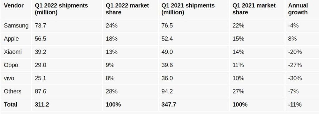 smartphone market 1024x366 - سامسونگ با کنار زدن اپل، دوباره پادشاه بازار موبایل شد